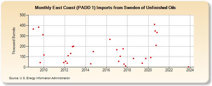 East Coast (PADD 1) Imports from Sweden of Unfinished Oils (Thousand Barrels)