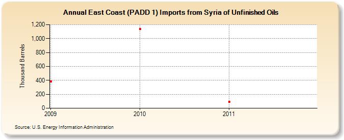 East Coast (PADD 1) Imports from Syria of Unfinished Oils (Thousand Barrels)