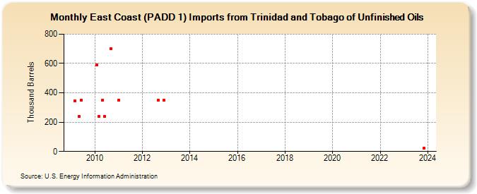 East Coast (PADD 1) Imports from Trinidad and Tobago of Unfinished Oils (Thousand Barrels)
