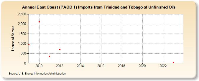 East Coast (PADD 1) Imports from Trinidad and Tobago of Unfinished Oils (Thousand Barrels)