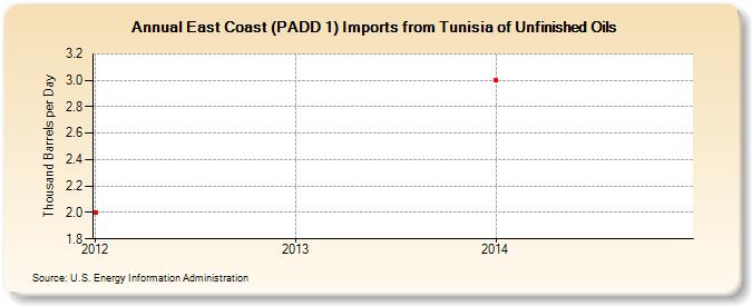 East Coast (PADD 1) Imports from Tunisia of Unfinished Oils (Thousand Barrels per Day)