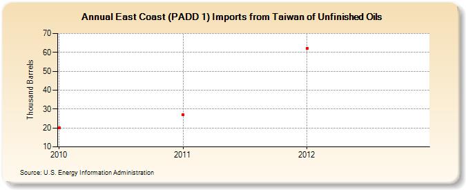 East Coast (PADD 1) Imports from Taiwan of Unfinished Oils (Thousand Barrels)