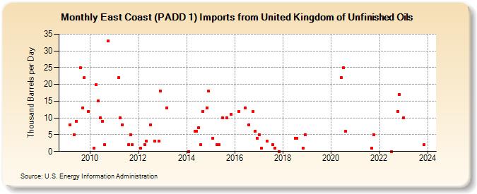 East Coast (PADD 1) Imports from United Kingdom of Unfinished Oils (Thousand Barrels per Day)