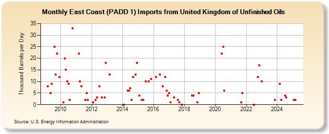 East Coast (PADD 1) Imports from United Kingdom of Unfinished Oils (Thousand Barrels per Day)