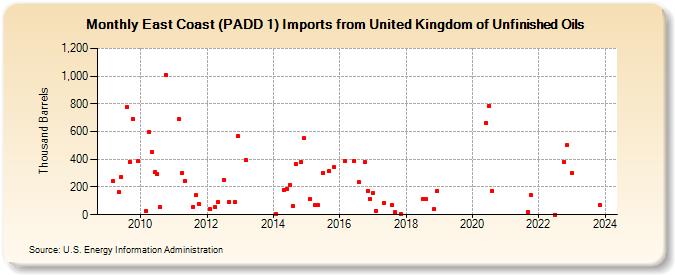 East Coast (PADD 1) Imports from United Kingdom of Unfinished Oils (Thousand Barrels)