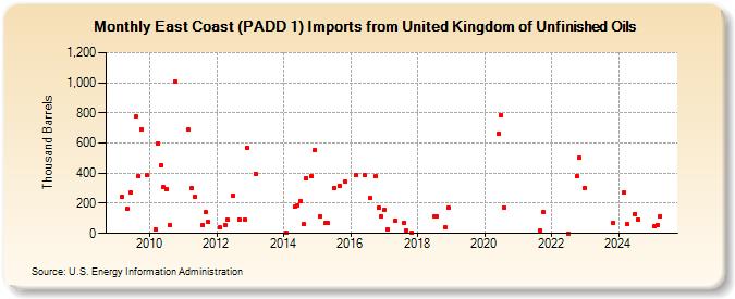 East Coast (PADD 1) Imports from United Kingdom of Unfinished Oils (Thousand Barrels)