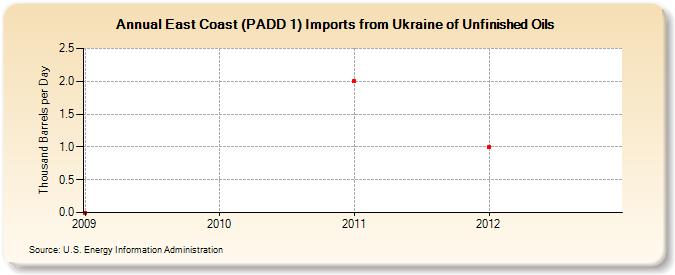 East Coast (PADD 1) Imports from Ukraine of Unfinished Oils (Thousand Barrels per Day)