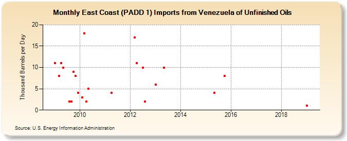 East Coast (PADD 1) Imports from Venezuela of Unfinished Oils (Thousand Barrels per Day)