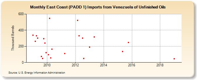 East Coast (PADD 1) Imports from Venezuela of Unfinished Oils (Thousand Barrels)