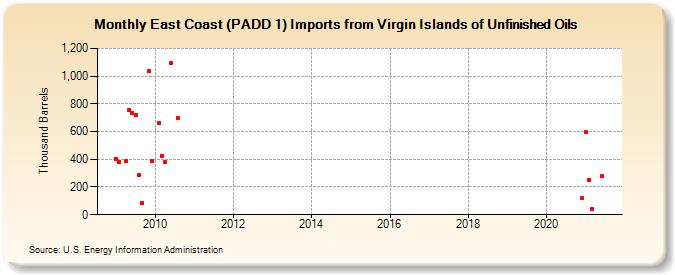 East Coast (PADD 1) Imports from Virgin Islands of Unfinished Oils (Thousand Barrels)