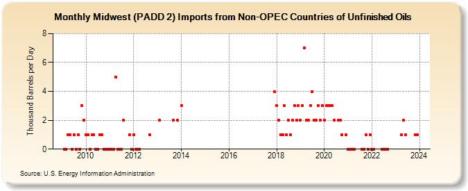 Midwest (PADD 2) Imports from Non-OPEC Countries of Unfinished Oils (Thousand Barrels per Day)