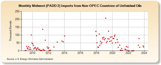 Midwest (PADD 2) Imports from Non-OPEC Countries of Unfinished Oils (Thousand Barrels)