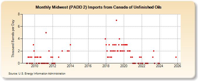 Midwest (PADD 2) Imports from Canada of Unfinished Oils (Thousand Barrels per Day)