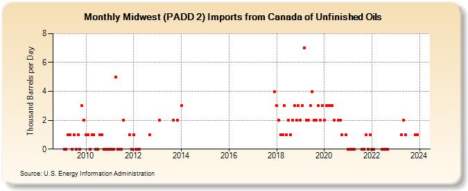Midwest (PADD 2) Imports from Canada of Unfinished Oils (Thousand Barrels per Day)