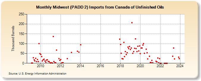 Midwest (PADD 2) Imports from Canada of Unfinished Oils (Thousand Barrels)