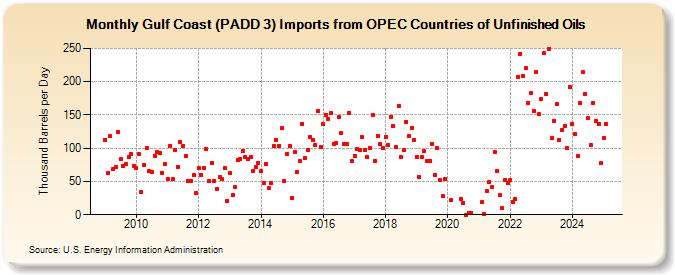 Gulf Coast (PADD 3) Imports from OPEC Countries of Unfinished Oils (Thousand Barrels per Day)