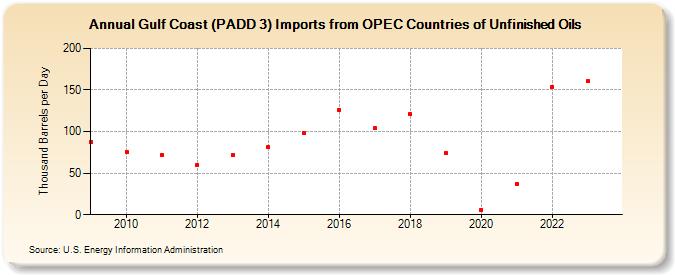 Gulf Coast (PADD 3) Imports from OPEC Countries of Unfinished Oils (Thousand Barrels per Day)