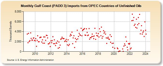 Gulf Coast (PADD 3) Imports from OPEC Countries of Unfinished Oils (Thousand Barrels)