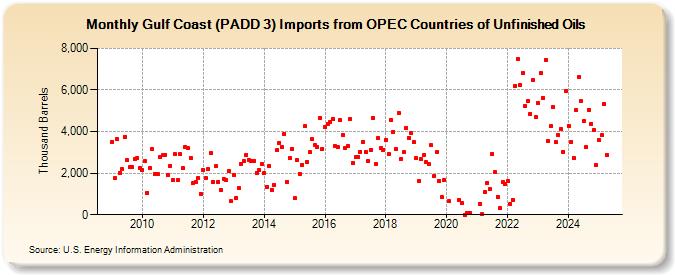 Gulf Coast (PADD 3) Imports from OPEC Countries of Unfinished Oils (Thousand Barrels)