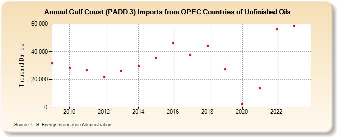 Gulf Coast (PADD 3) Imports from OPEC Countries of Unfinished Oils (Thousand Barrels)