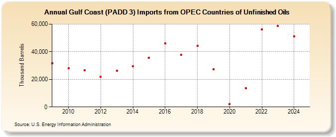 Gulf Coast (PADD 3) Imports from OPEC Countries of Unfinished Oils (Thousand Barrels)