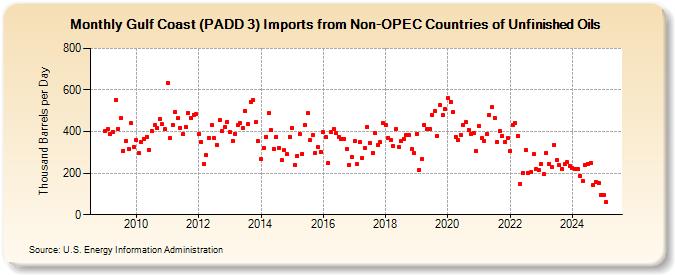 Gulf Coast (PADD 3) Imports from Non-OPEC Countries of Unfinished Oils (Thousand Barrels per Day)