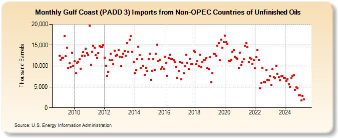 Gulf Coast (PADD 3) Imports from Non-OPEC Countries of Unfinished Oils (Thousand Barrels)