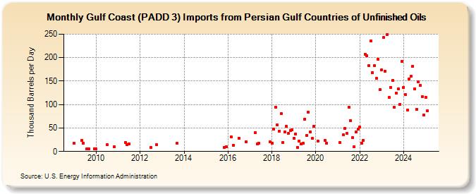 Gulf Coast (PADD 3) Imports from Persian Gulf Countries of Unfinished Oils (Thousand Barrels per Day)