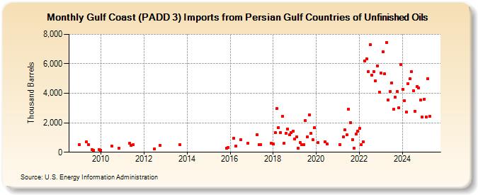 Gulf Coast (PADD 3) Imports from Persian Gulf Countries of Unfinished Oils (Thousand Barrels)