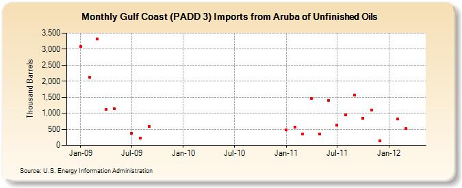 Gulf Coast (PADD 3) Imports from Aruba of Unfinished Oils (Thousand Barrels)