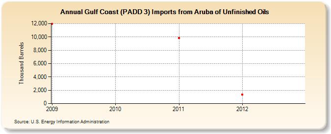 Gulf Coast (PADD 3) Imports from Aruba of Unfinished Oils (Thousand Barrels)