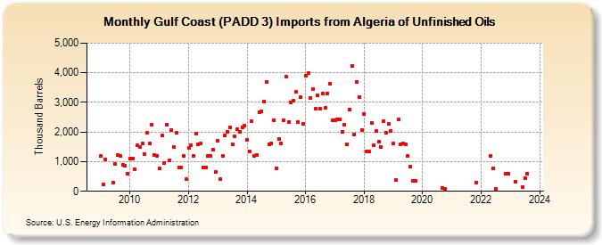 Gulf Coast (PADD 3) Imports from Algeria of Unfinished Oils (Thousand Barrels)