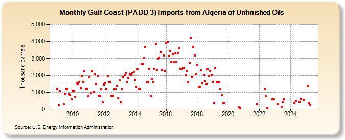 Gulf Coast (PADD 3) Imports from Algeria of Unfinished Oils (Thousand Barrels)