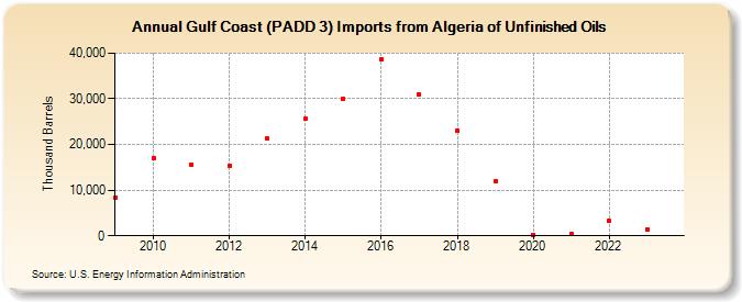 Gulf Coast (PADD 3) Imports from Algeria of Unfinished Oils (Thousand Barrels)