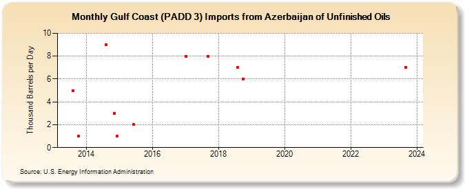 Gulf Coast (PADD 3) Imports from Azerbaijan of Unfinished Oils (Thousand Barrels per Day)