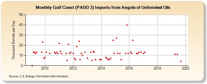 Gulf Coast (PADD 3) Imports from Angola of Unfinished Oils (Thousand Barrels per Day)