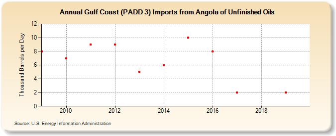 Gulf Coast (PADD 3) Imports from Angola of Unfinished Oils (Thousand Barrels per Day)