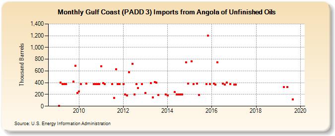 Gulf Coast (PADD 3) Imports from Angola of Unfinished Oils (Thousand Barrels)