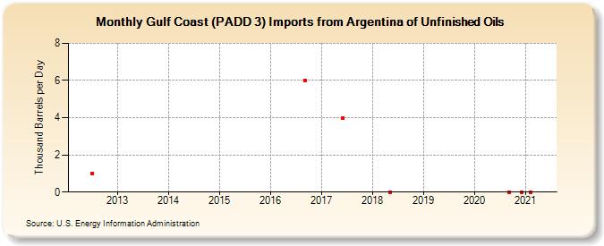 Gulf Coast (PADD 3) Imports from Argentina of Unfinished Oils (Thousand Barrels per Day)