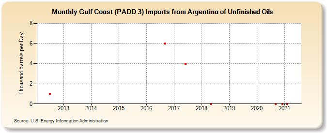 Gulf Coast (PADD 3) Imports from Argentina of Unfinished Oils (Thousand Barrels per Day)