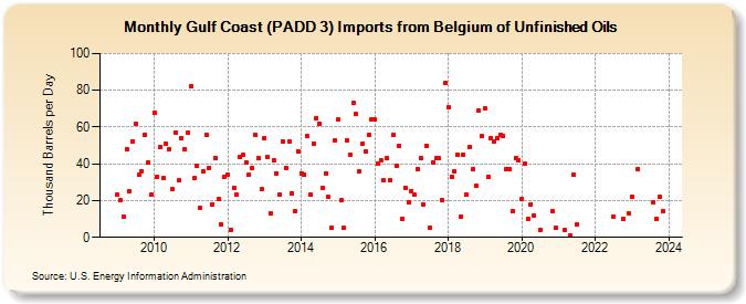 Gulf Coast (PADD 3) Imports from Belgium of Unfinished Oils (Thousand Barrels per Day)