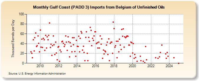 Gulf Coast (PADD 3) Imports from Belgium of Unfinished Oils (Thousand Barrels per Day)