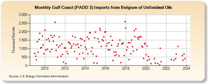 Gulf Coast (PADD 3) Imports from Belgium of Unfinished Oils (Thousand Barrels)