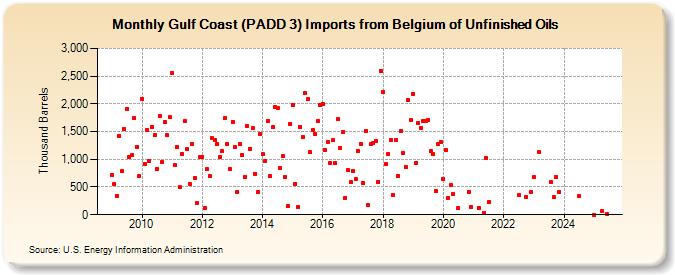 Gulf Coast (PADD 3) Imports from Belgium of Unfinished Oils (Thousand Barrels)