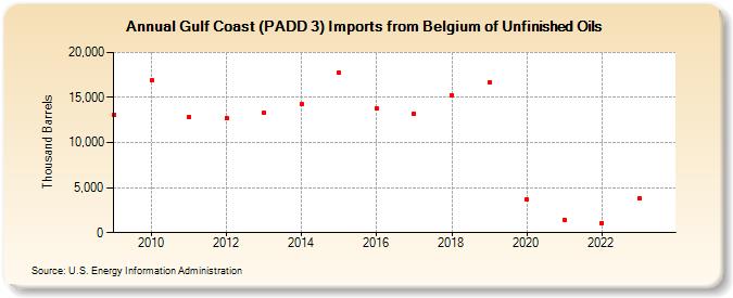 Gulf Coast (PADD 3) Imports from Belgium of Unfinished Oils (Thousand Barrels)