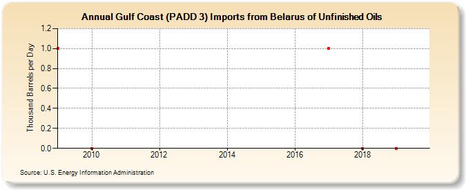 Gulf Coast (PADD 3) Imports from Belarus of Unfinished Oils (Thousand Barrels per Day)