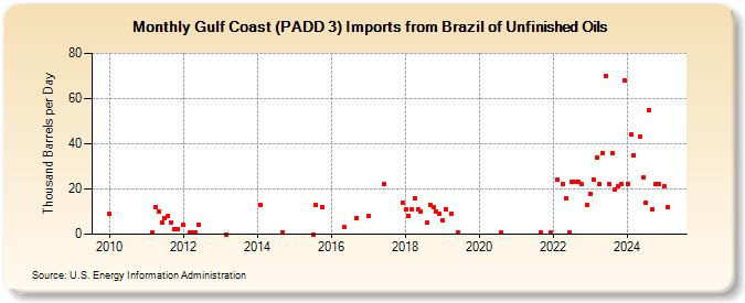 Gulf Coast (PADD 3) Imports from Brazil of Unfinished Oils (Thousand Barrels per Day)