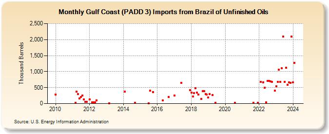 Gulf Coast (PADD 3) Imports from Brazil of Unfinished Oils (Thousand Barrels)