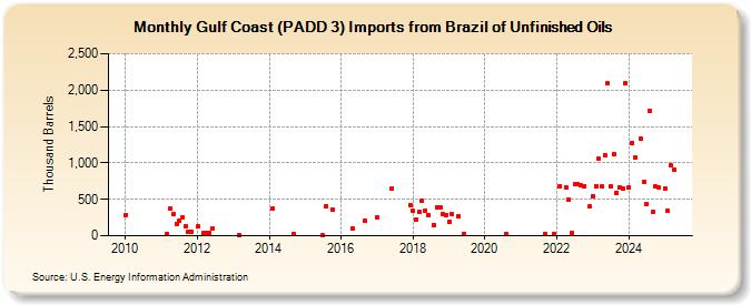 Gulf Coast (PADD 3) Imports from Brazil of Unfinished Oils (Thousand Barrels)