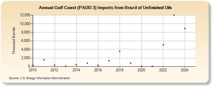 Gulf Coast (PADD 3) Imports from Brazil of Unfinished Oils (Thousand Barrels)